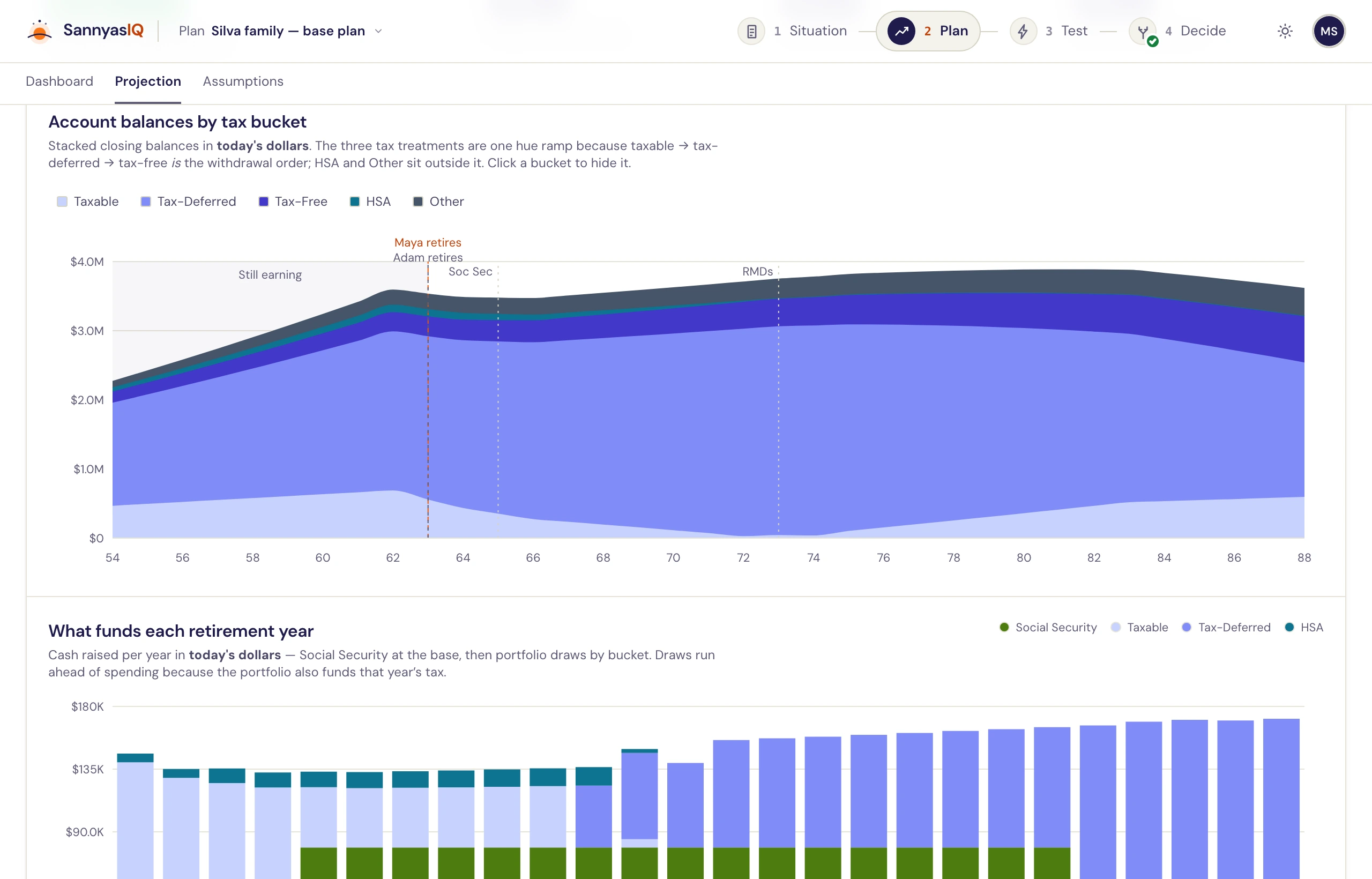 The full projection: a stacked area chart of account balances by tax bucket from age 54 to 88, with dashed markers where each partner retires, where Social Security starts and where RMDs begin, above a bar chart of what funds each retirement year.
